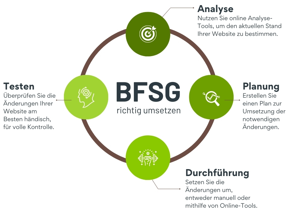 Grafik zur Umsetzung des BFSG