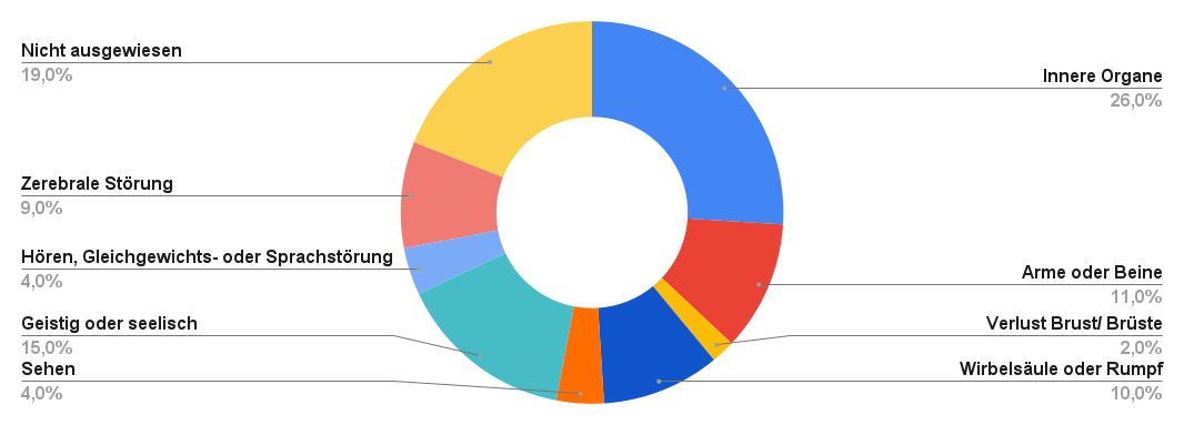 Verteilung der Behinderungsarten im Jahr 2023.